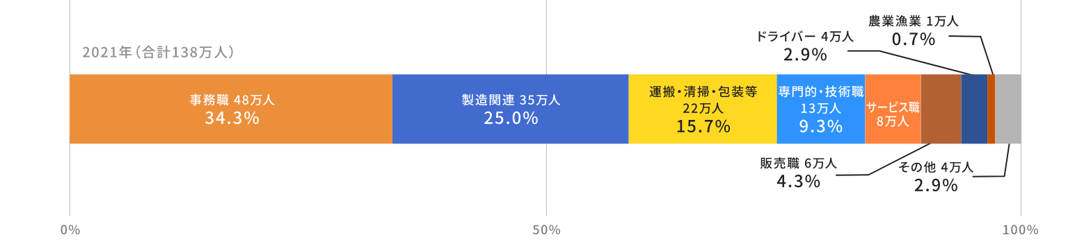 職種別派遣就業者数グラフ1