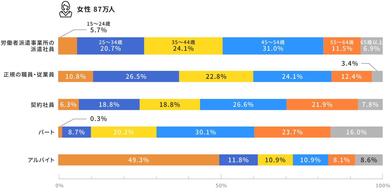 年齢階級別・性別派遣社員数グラフ1