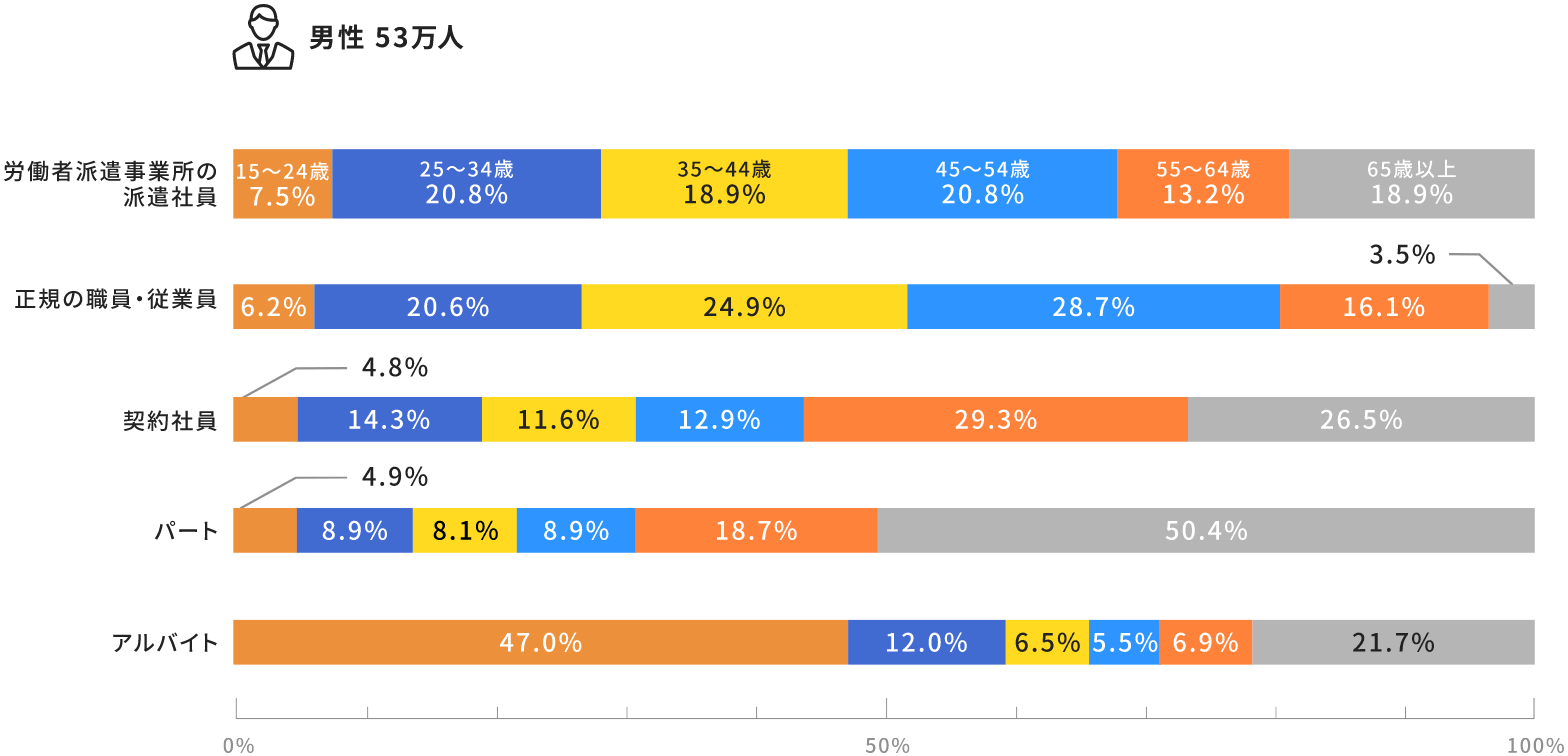 年齢階級別・性別派遣社員数グラフ2