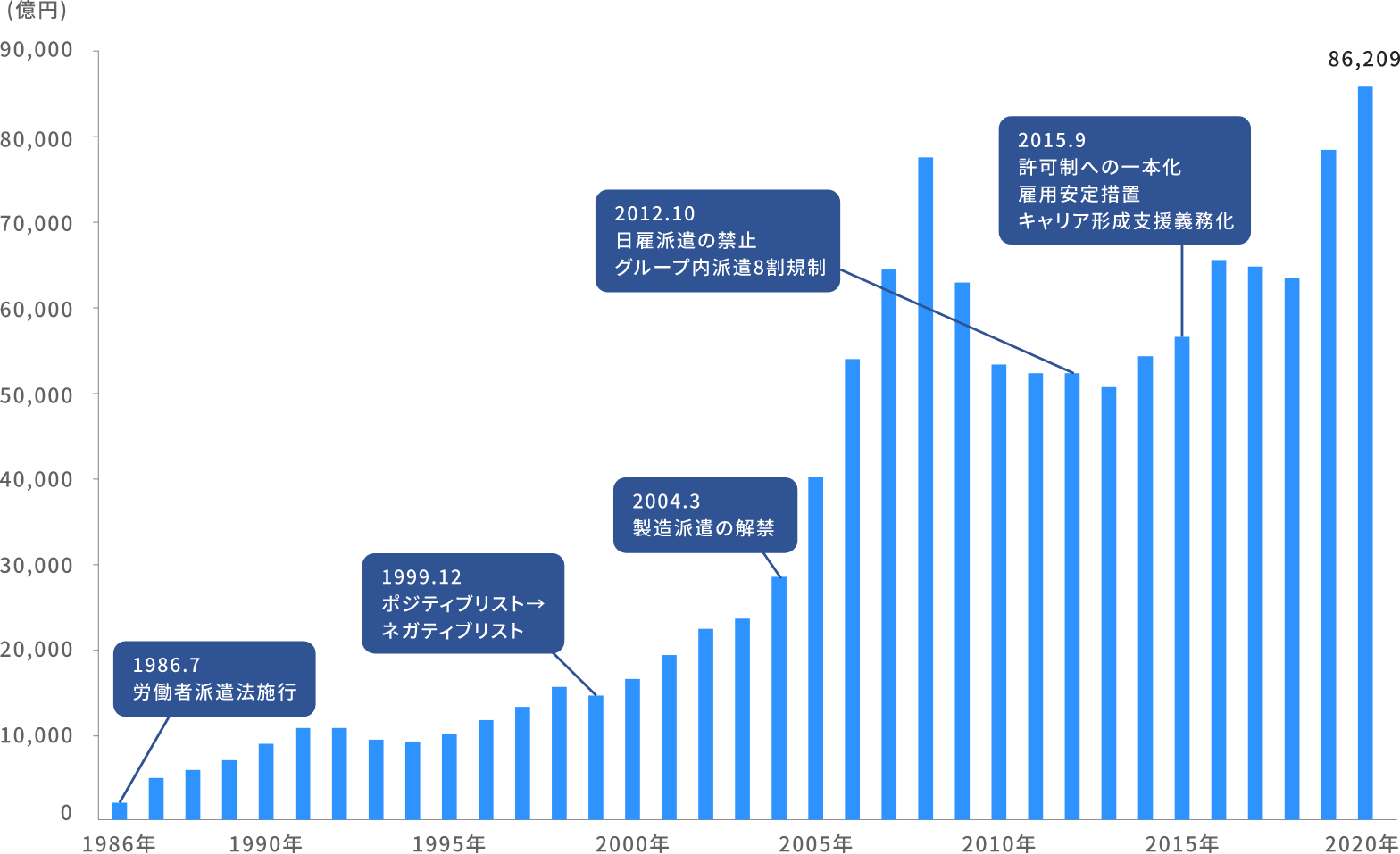 派遣会社数と市場規模グラフ2