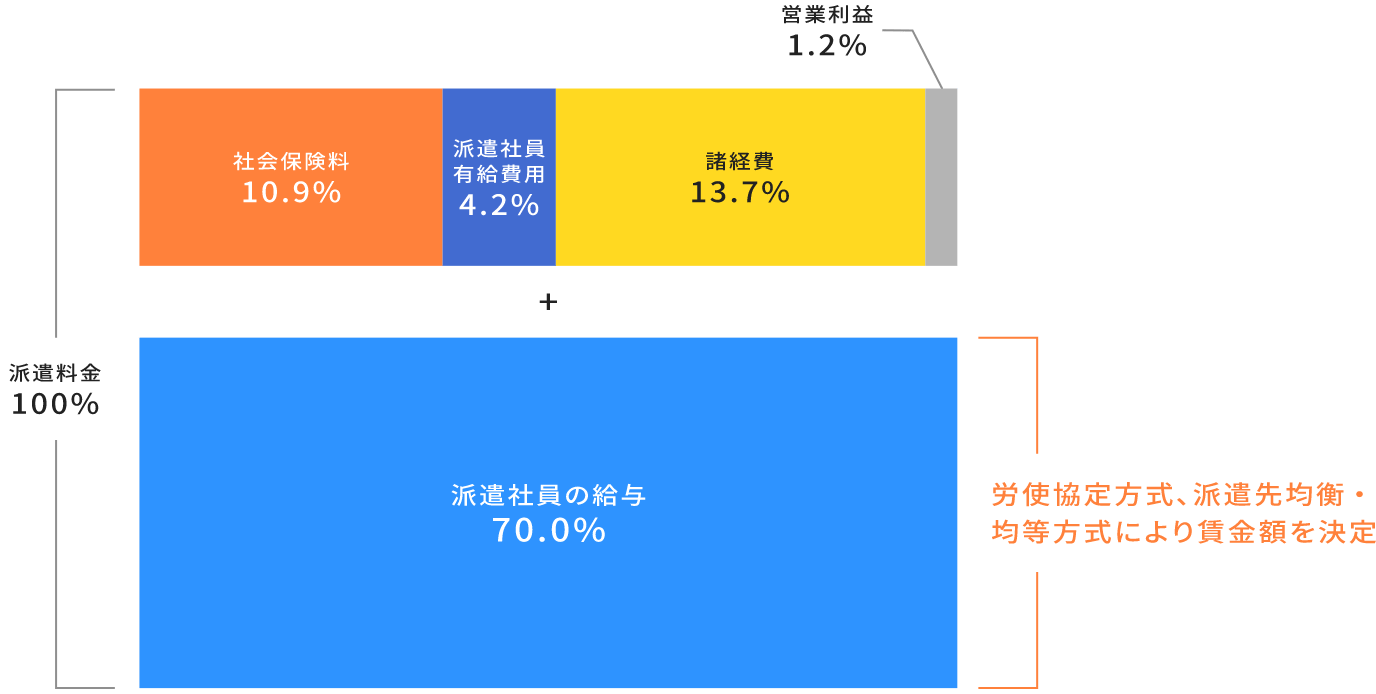 派遣料金の構造グラフ