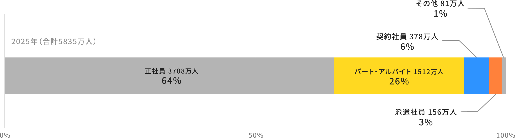 雇用者に占める派遣社員の割合グラフ