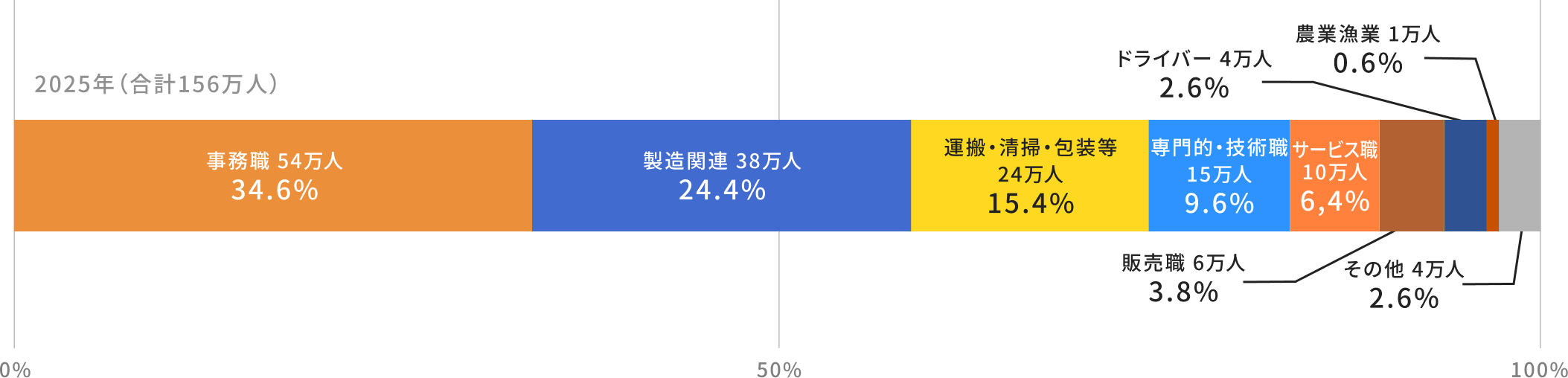 職種別派遣就業者数グラフ1