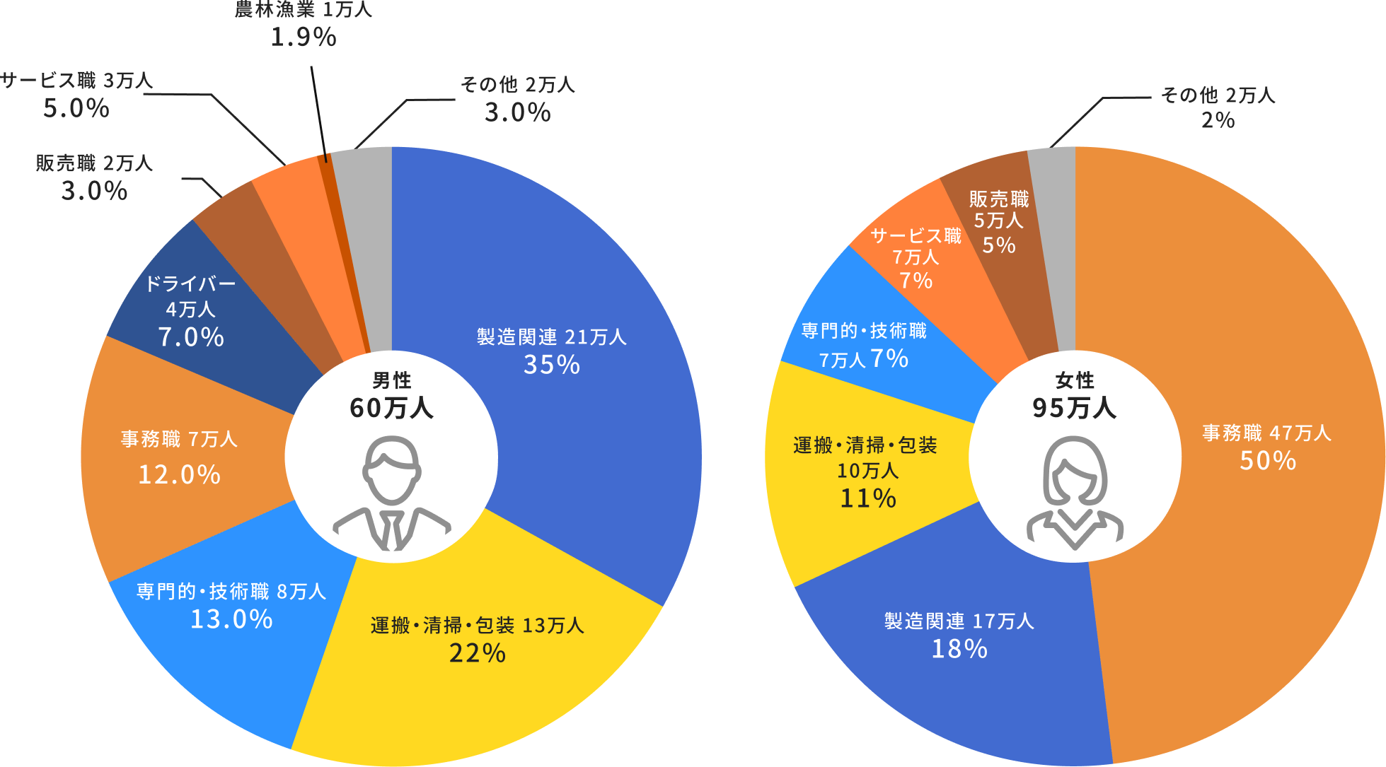 職種別派遣就業者数グラフ2